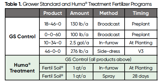 Fertil Soil research report Table 1